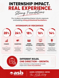 Theory is good, but experience is everything. 💼✨
At Ashoka School of Business, our PGDM students aren’t just sitting in classrooms—they are on the ground, driving real impact across Finance, Marketing, HR, Operations, and Consulting. 🚀
From streamlining analytical data to shaping brand narratives, every single internship is a strategic step toward building a strong professional foundation.
Different roles. Different domains. One direction—GROWTH. 📈
The future of business is being built right here. Ready to start your journey?
🔗 Click the link in our bio to explore the ASB experience.
https://asb.org.in
#ASB #ashokaschoolofbusiness #TheASBWay #pgdm #internshipimpact LearnExperienceGrow BusinessSchool FutureLeaders CareerGrowth ManagementEducation HyderabadBschool