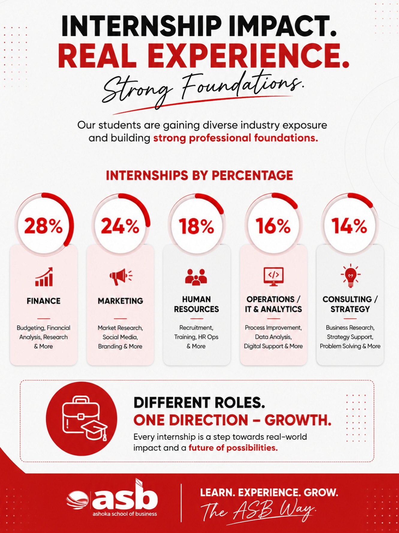 Theory is good, but experience is everything. 💼✨
At Ashoka School of Business, our PGDM students aren’t just sitting in classrooms—they are on the ground, driving real impact across Finance, Marketing, HR, Operations, and Consulting. 🚀
From streamlining analytical data to shaping brand narratives, every single internship is a strategic step toward building a strong professional foundation.
Different roles. Different domains. One direction—GROWTH. 📈
The future of business is being built right here. Ready to start your journey?
🔗 Click the link in our bio to explore the ASB experience.
https://asb.org.in
#ASB #ashokaschoolofbusiness #TheASBWay #pgdm #internshipimpact LearnExperienceGrow BusinessSchool FutureLeaders CareerGrowth ManagementEducation HyderabadBschool
